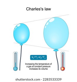 La ley de Charles. relación entre volumen y temperatura.  Explicación de la acción de la ley de volúmenes sobre el ejemplo de dos globos. Afiche de vectores para la educación