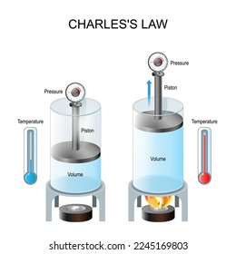 La ley de Charles. ley de volúmenes. los gases tienden a expandirse cuando se calientan. experimente con dos gafas, termómetro, presión, gas y pistones. Demostración de la relación entre volumen y temperatura. Vector