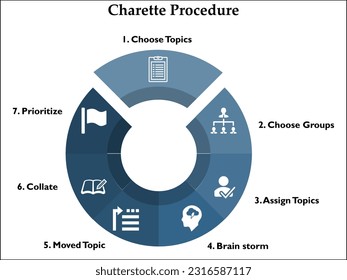 Das Charrette-Verfahren in einer Infografik-Vorlage