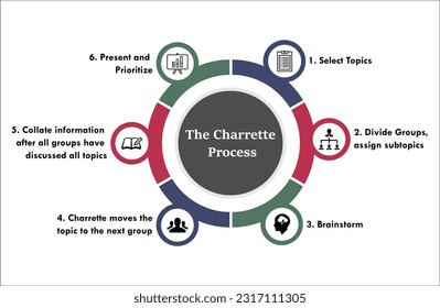 The Charrette Process in an Infographic template