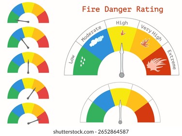 Gráfico de classificação de perigo de fogo. Sinal de aviso para cinco níveis Incêndios selvagens Perigo: baixo (verde), moderado (azul), alto (amarelo), muito alto (laranja), extremo (vermelho). Ilustração vetorial.