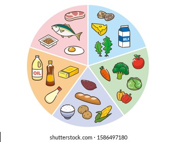 Chart of five major nutrients