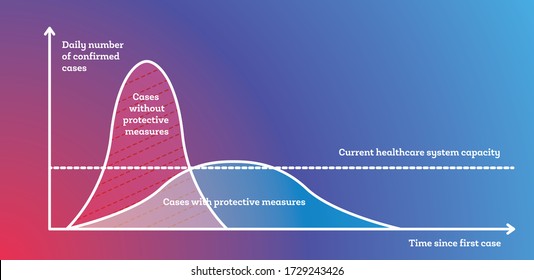 Chart of Flatten the Curve for COVID-19 (2019-nCOV) Coronavirus. Flattening the Curve with Protective Measures. Social Distancing. Vector Illustration.