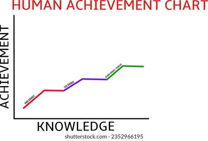 Chart or graph of human achievement in three phases (hard struggle, little struggle, no effort) isolated on white background. Self growth concept according to the level of understanding or knowledge.