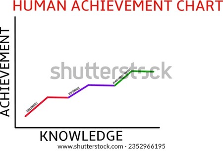 Chart or graph of human achievement in three phases (hard struggle, little struggle, no effort) isolated on white background. Self growth concept according to the level of understanding or knowledge.