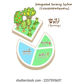 Chart for Integrated Farming System in Thai Language it mean “Integrated Farming System, rice farming, farming, water source, home”