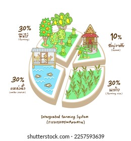 Chart for Integrated Farming System in Thai Language it mean “Integrated Farming System, rice farming, farming, water source, home”