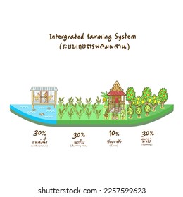 Chart for Integrated Farming System in Thai Language it mean “Integrated Farming System, rice farming, farming, water source, home”