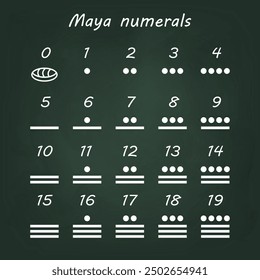 Gráfico de números mayas de 0 a 19 usando puntos, barras y símbolos de concha en una pizarra verde oscura