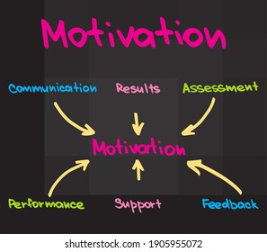 The chart of motivation in Business