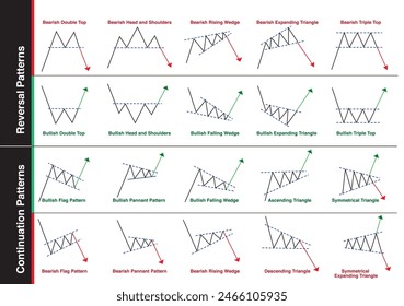 Chart Patterns Reversal Continuation Patterns,graph, stock, forex