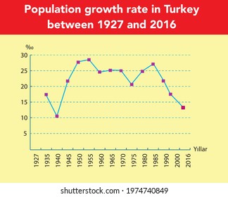 Chart showing the population growth rate in Turkey between 1927-2016