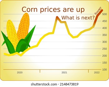 Chart showing the rise of EURO prices in 2019-2022 per ton of corn on a light background with corn cobs