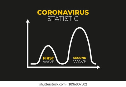 The chart showing the spread of COVID-19 disease in a second wave if the restrictions are released too soon