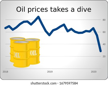 Chart with a simple line showing the collaps of USD oil prices on a light background with yellow oil barrels