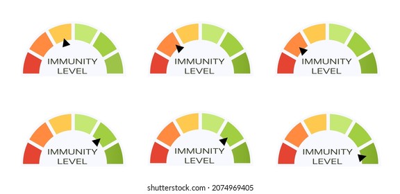 Gráfico con estadísticas de cambios en la inmunidad por vacunación o cambio en el estado de salud humana. Diagrama de bloques de color conjunto de vectores con puntero de flecha de nivel de inmunidad, análisis de indicadores de estado