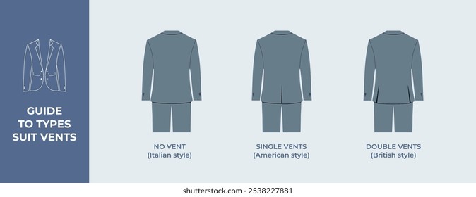 СTabla de comparación de tipos de ventilación de traje que muestra ninguna ventilación, ventilación simple y doble ventilación etiquetada con estilos italiano, estadounidense y británico. Ilustración vectorial minimalista con guía de texto en panel azul.