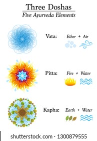 Chart with three Doshas and their five Ayurveda elements - Vata, Pitta, Kapha - Ether, Air, Fire, Water and Earth. Ayurvedic symbols of body constitution types. Chart with explanation.
