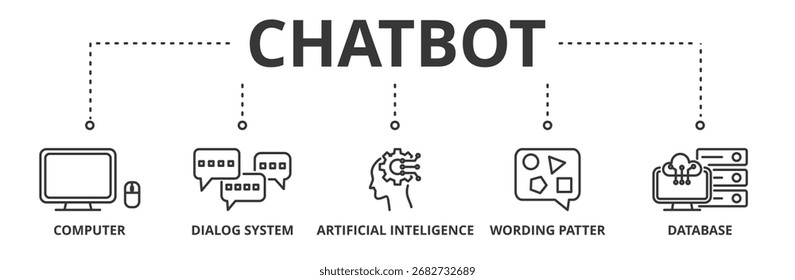 Chatbot banner vector illustration concept with icon of computer, dialog system, artificial intelligence, wording patter and database
