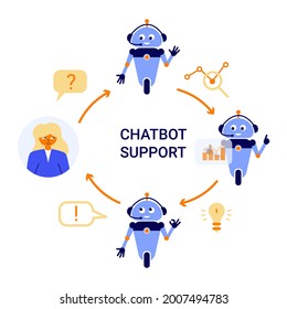 Chatbot support. Online consultation of AI robot assistant. Service of questions and answers. Artificial Intelligence, smart chat bot. Virtual assistant via messaging. Automated database management