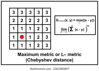 Chebyshev distance - maximum metric, or L metric is a metric defined on a vector space