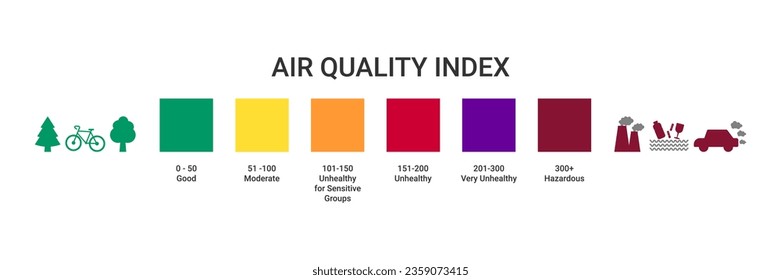 Checking the Air Quality Index. System for reporting the severity of air quality levels to the public. Infographic with air quality index Vector art illustration.