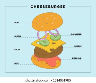 Cheeseburger ingredients with text. Burger made of meat, cucumber, cheese, onion, ketchup and buns. Classic cheeseburger isolated. 3D cheeseburger model. Flat illustration. 