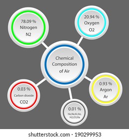 chemical composition of air