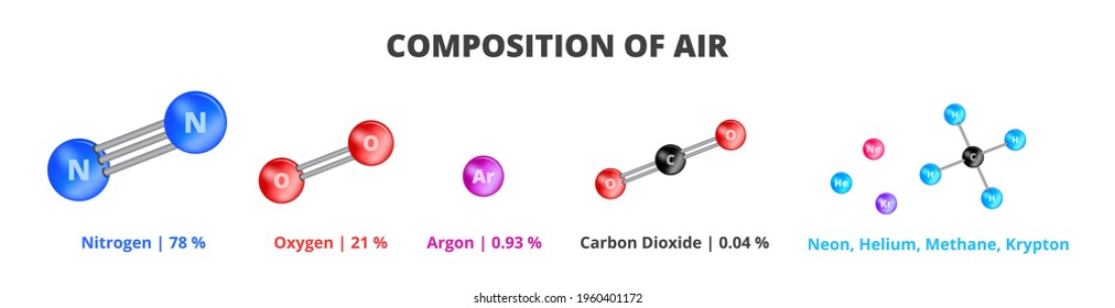 The chemical composition of air, the composition of Earth's atmosphere. Icons of chemicals that make up air – nitrogen, oxygen, argon, carbon dioxide, neon, helium, methane, krypton isolated on white.