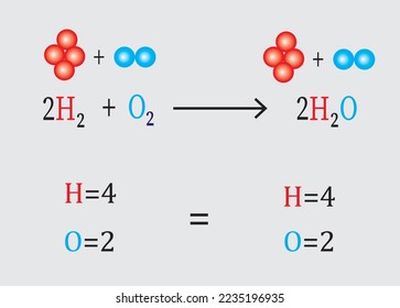 Chemical equation. Balancing chemical equations, educational content for chemistry students. Vector illustration.