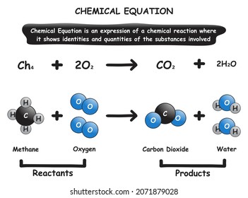 Chemical Equation Infographic diagram showing identities and quantities of reactants products example of methane and oxygen reaction resulting with carbon dioxide water for chemistry science education