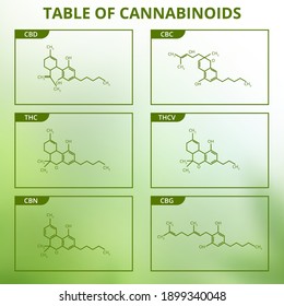 Chemical formulas of natural cannabinoids. Vector illustration