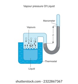 Chemical illustration Vapour pressure