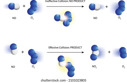 chemical kinetics: effective and ineffective collisions, collision theory