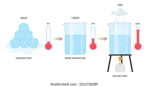 chemical molecule of vapor cold ice water steaming evaporate freeze point study