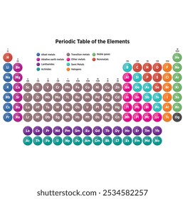 Tabela periódica química de elementos com ilustração de células coloridas. Ilustração da tabela de química de elemento periódico