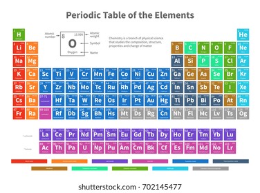 Chemical periodic table of elements with color cells vector illustration. Periodic element chemistry table illustration