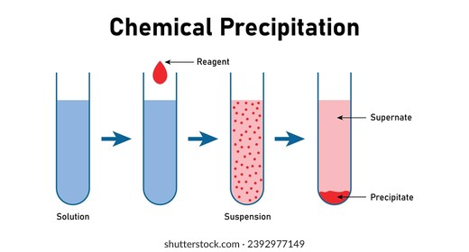 Diagrama de reacción de precipitación química. Solución, reactivo, suspensión, precipitado y supernato. Recursos científicos para profesores y estudiantes.