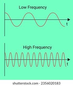 the chemical process 
 - Characteristics of wave