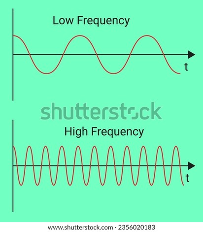the chemical process 
 - Characteristics of wave