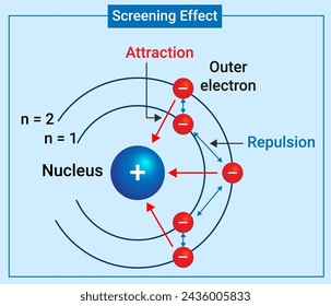 The chemical process of Screening Effect