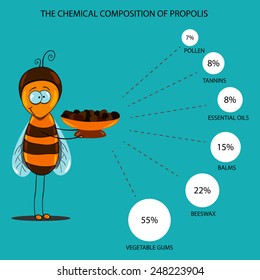 chemical properties of propolis in the form of a represented Infographic