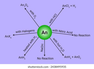 Chemical reaction of the An