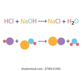 Chemical reaction. Acid base (neutralization) between hydrochloric acid (HCl) and sodium hydroxide (NaOH) resulting in water (H2O) and sodium chloride (salt, NaCl). Atoms are represented as spheres (circles). Balanced chemical equation is shown. White background. Red hydrogen, purple chlorine, orange sodium, blue oxygen.