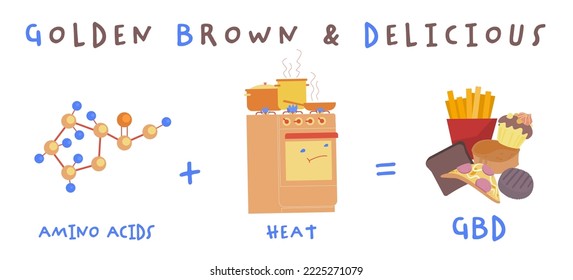 Chemical reaction between amino acids and reducing sugars that gives browned food its distinctive flavor. It is responsible for many colors and flavors in foods. Landscape poster