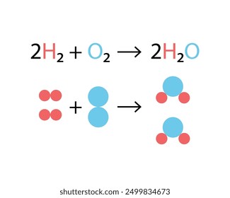 Reacción química entre el gas de hidrógeno rojo (H2) y el gas de oxígeno azul (O2) que da como resultado agua (H2O). El hidrógeno y el oxígeno se representan como esferas (círculos). Se muestra una ecuación química equilibrada.