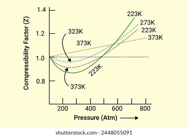 Chemical reaction of Compressibility Factor and Pressure