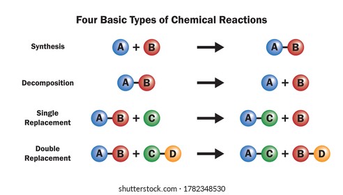 Chemical reaction, a process in which one or more substances, the reactants, are converted to one or more different substances, the products.