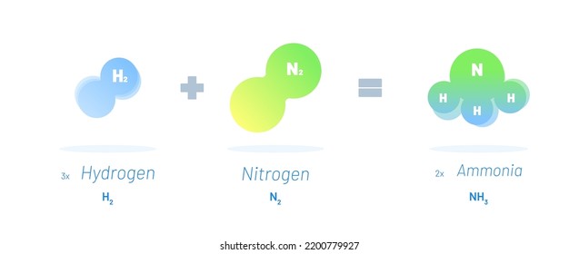 Chemical reaction vector illustration concept. Hydrogen reacts with Nitrogen resulting into Ammonia. Educational template 