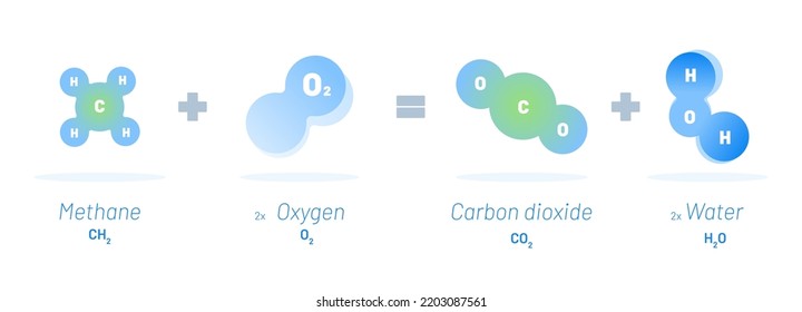 Chemical reaction vector illustration concept.  Methane reacts with Oxygen resulting into Carbon dioxide and Water. Educational template 